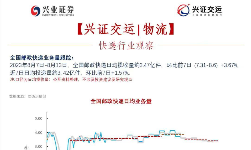 【兴证交运】全国邮政快递业务量跟踪 