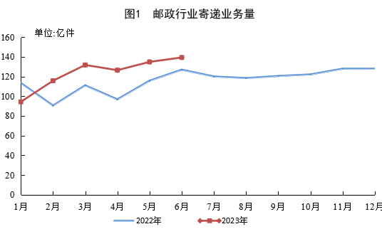 国家邮政局公布2023年上半年邮政行业运行情况