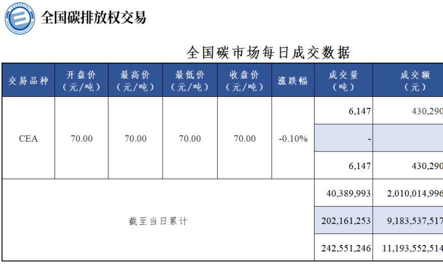 【行情】全国碳市场每日成交数据20230816