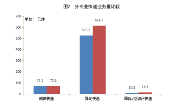 国家邮政局公布2023年1-7月邮政行业运行情况