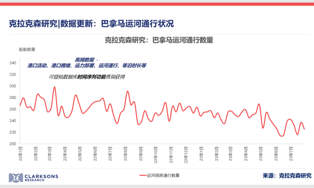 数据更新：巴拿马运河通行状况