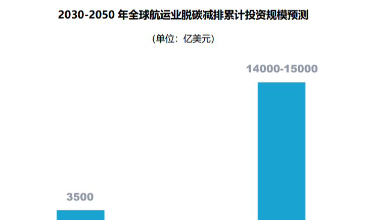 航运业绿色低碳，何去何从?