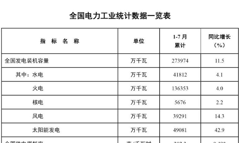 国家能源局发布1-7月份全国电力工业统计数据