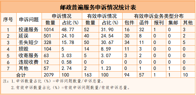 2023年二季度邮政业用户申诉情况出炉！