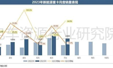 月报|7月新能源重卡市场解读