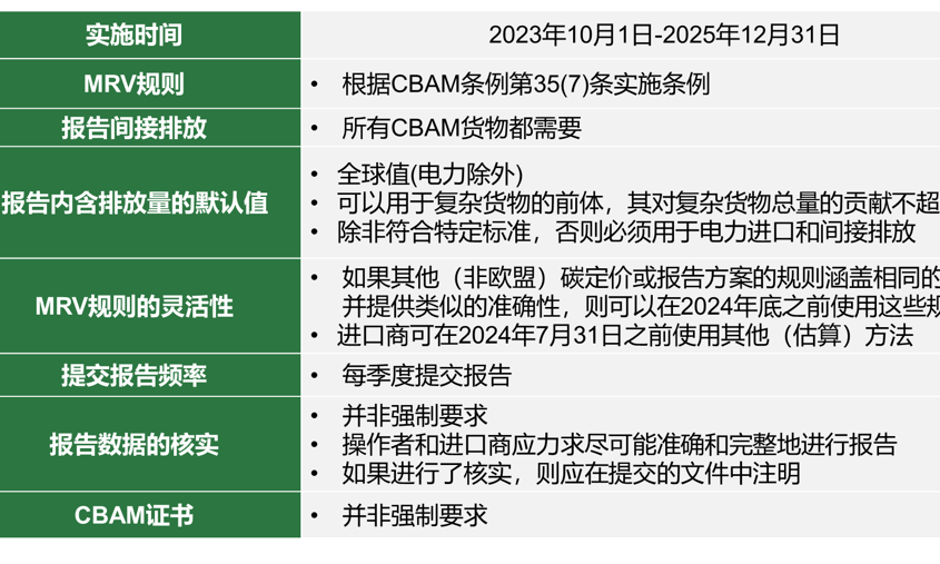 CBAM过渡阶段实施细则公布：未及时报告碳排放量的企业将面临罚款