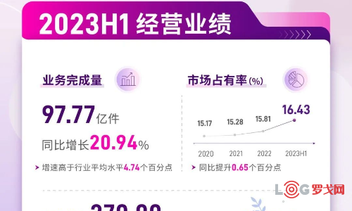 圆通半年报：业务量增长20.94%，市占率达16.43%