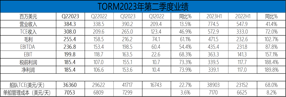 这家成品油轮船东TCE持续领先同行