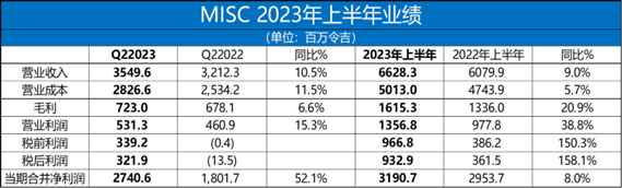 MISC集团对液化天然气和油轮市场前景持积极态度