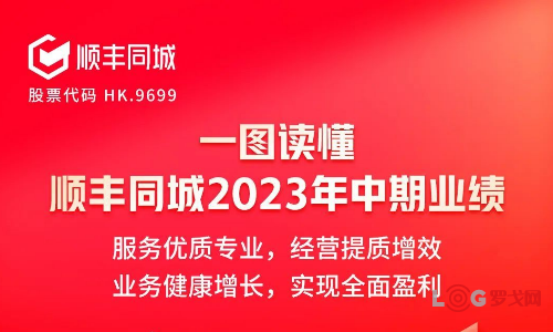 全面盈利！顺丰同城营收同比增幅28.8%，净利润逾3000万元