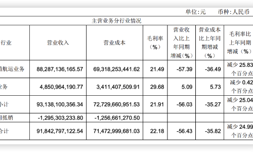 回购+分红50%！中远海控上半年营收918.43亿元（附半年报下载）