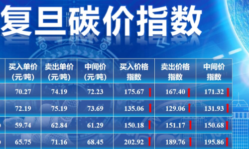 【碳价指数】2023年9月复旦碳价指数发布！