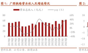 【招商交运|公司点评】广深铁路：23H1业绩位于中枢偏下，发运量持续增长（2023-08-30）