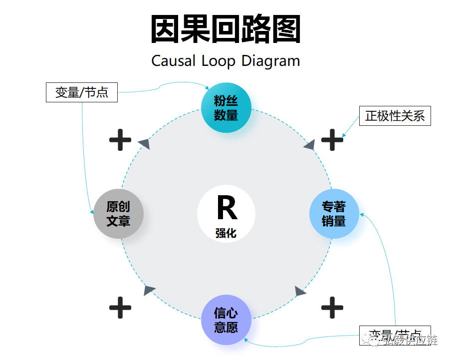 想要解决问题，却适得其反！用系统思考模型来解决供应链的复杂性