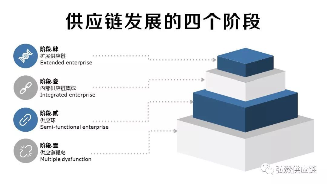 你家的供应链，算是一个什么水平？