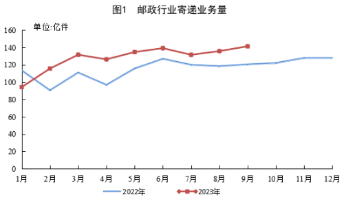 9月快递怎么样？