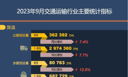 2023年9月交通运输行业主要统计指标