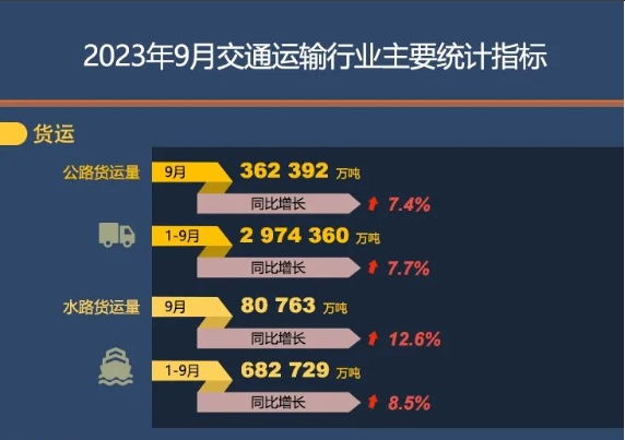 2023年9月交通运输行业主要统计指标