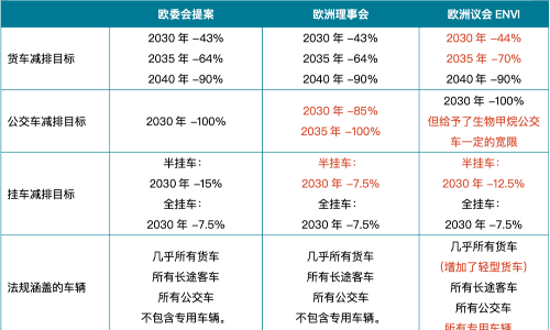 歐洲議會ENVI投票加強“歐洲重型車二氧化碳標準提案”