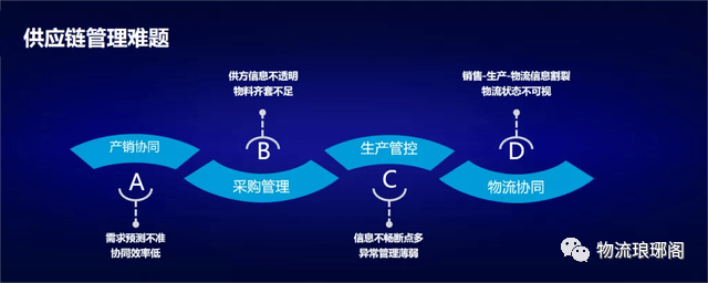 【供应链优化】什么是供应链协同及实现路径？