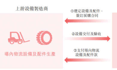 年营收11.94亿，“叉车租赁龙头”佛朗斯本周港交所上市