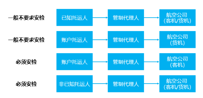 香港空運(yùn)貨物安保制度及對中國民航的借鑒意義