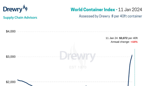 Drewry世界集装箱指数WCI本周上涨15%，主要海运航线现普涨行情