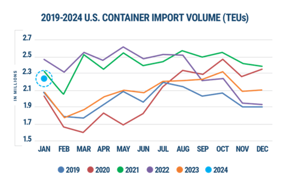 受来自中国进口推动，美国1月集装箱进口环比增长7.9% 