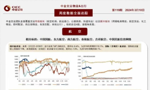 交运物流周度数据全面跟踪（3月2日-8日）