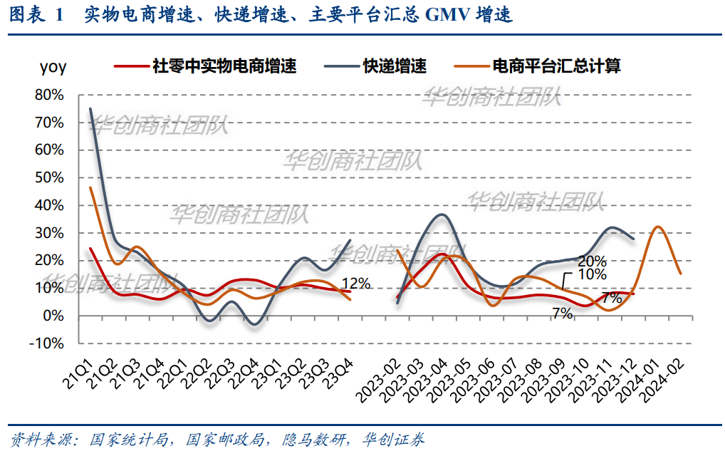 【华创商社】2024年2月电商数据点评：2月同比增速15%，1-2月合计同比+24%