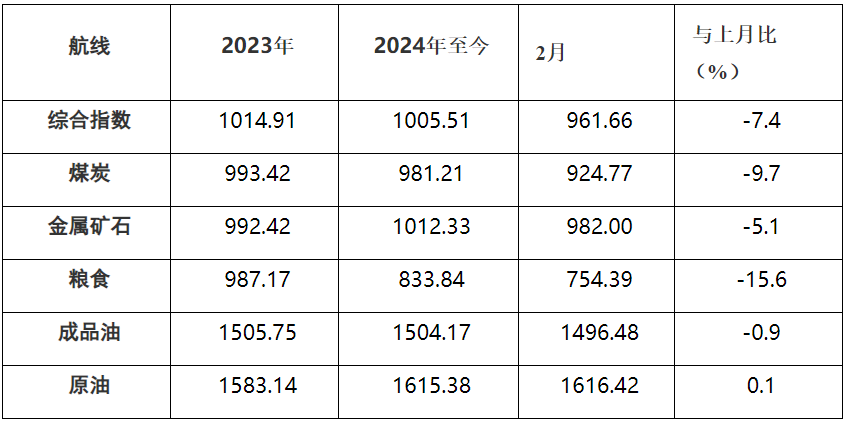 2024年2月中国沿海（散货）运价指数表