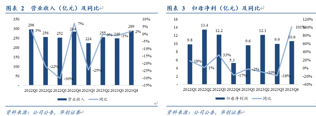 【华创交运*业绩点评】中国外运：23年归母净利42.2亿元，同比增4%，业绩小幅超预期，全年分红比率提升至50%