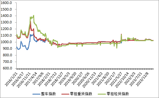 中国公路物流运价周指数报告（2024.3.22）