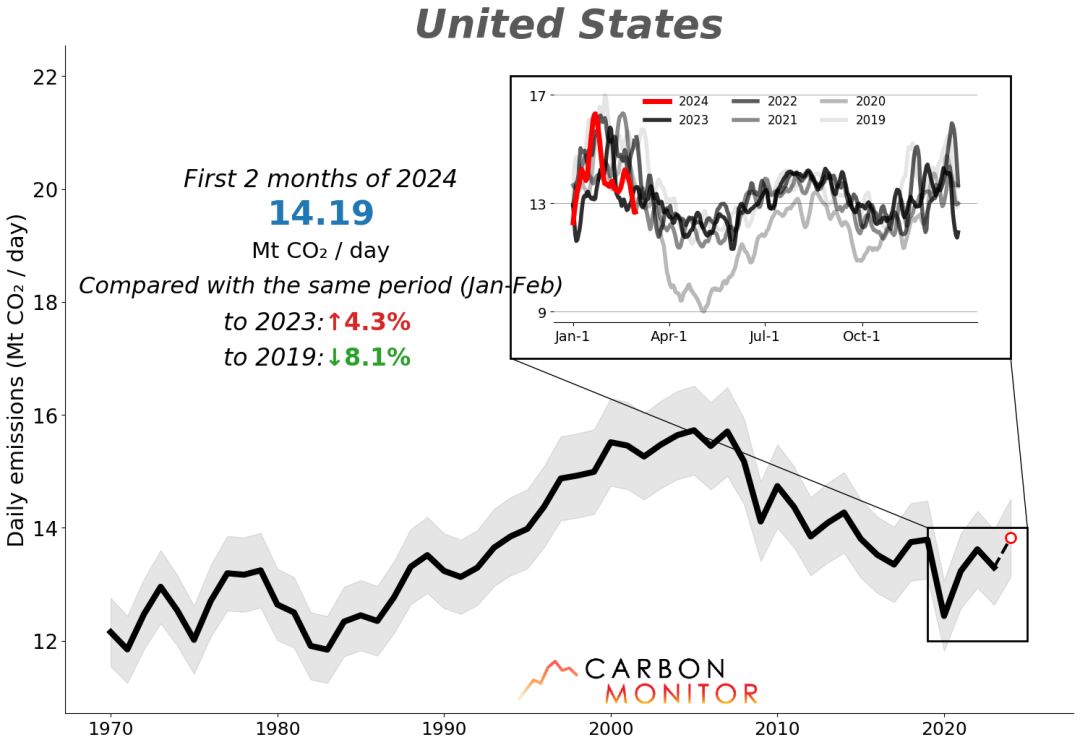 【数据更新】Carbon Monitor数据库更新至2024年2月