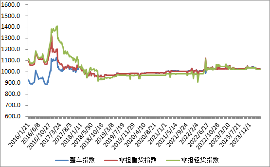 中国公路物流运价周指数报告（2024.3.29）