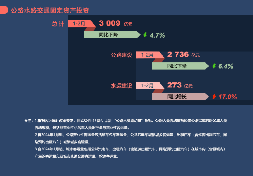 2024年1-2月交通运输行业主要统计指标