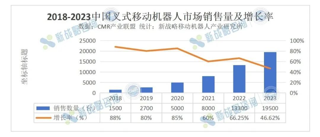 2023年中国无人叉车销量19500台，同比增长46.62%