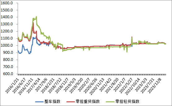 中国公路物流运价周指数报告（2024.4.19）