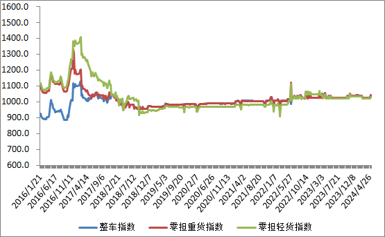 中国公路物流运价周指数报告（2024.4.26）