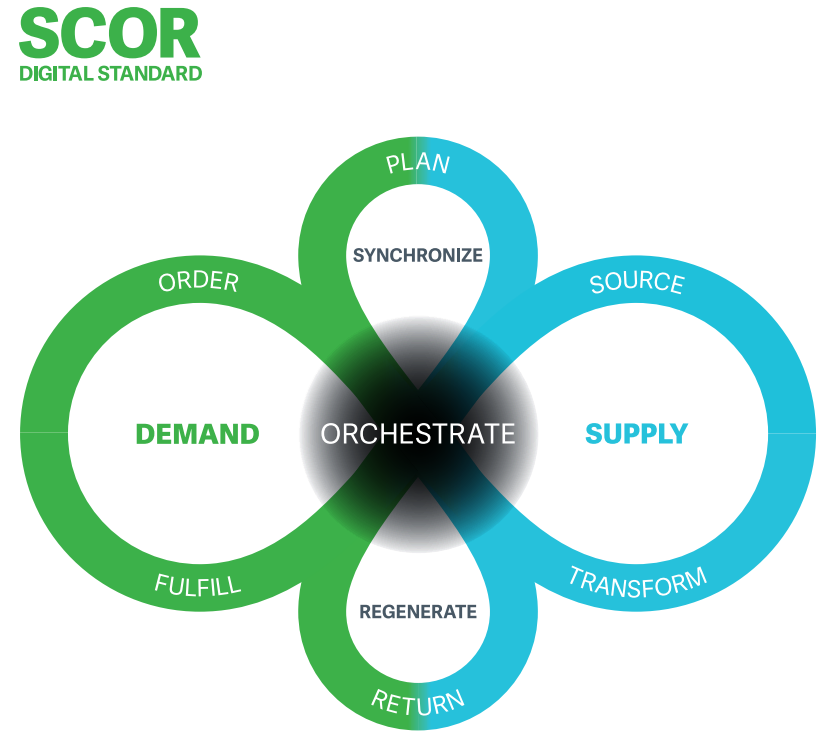 手把手教你使用SCOR DS(20)-OE1 Supply Chain Strategy供应链战略(Processes开始篇)