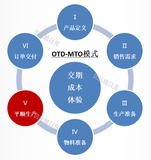 解密OTD-MTO订单交付模式(06)—平顺生产