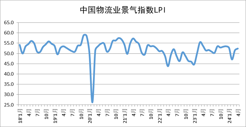 2024年4月中国物流业景气指数为52.4%