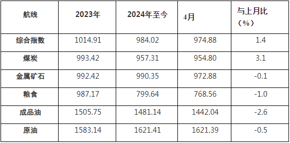 2024年4月中国沿海（散货）运价指数表