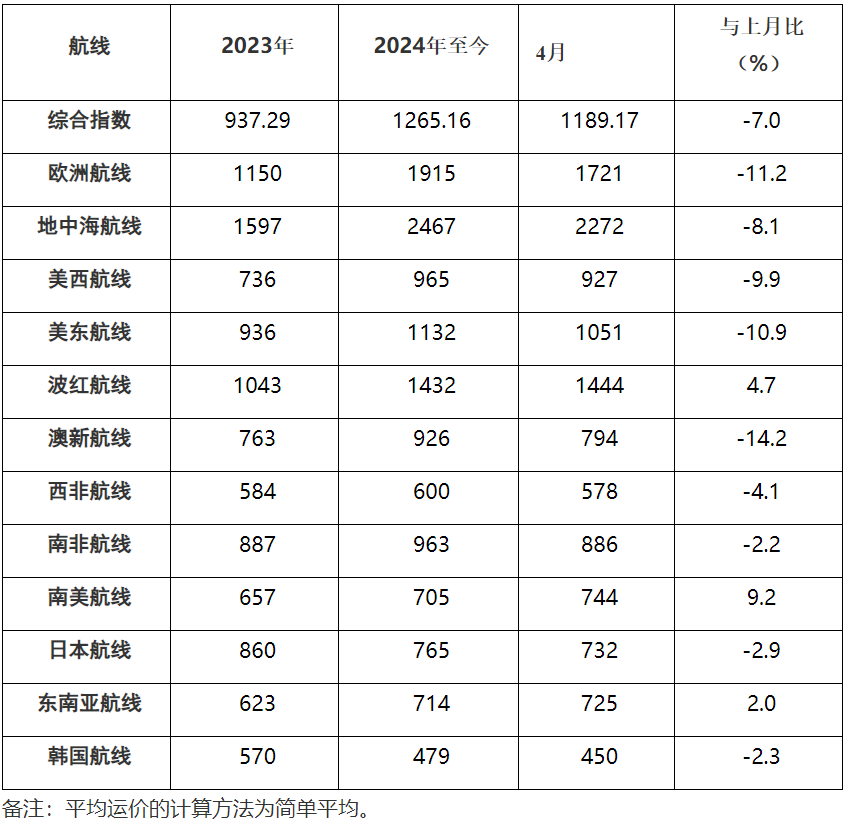 2024年4月中国出口集装箱运价指数