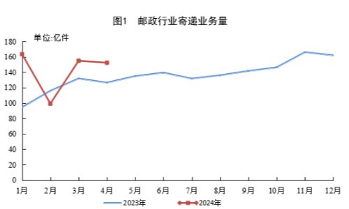 国家邮政局公布2024年4月邮政行业运行情况