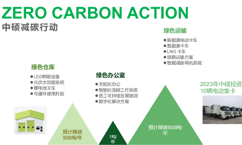 2024 LOG低碳供应链物流 杰出贡献奖——上海中硕国际物流有限公司