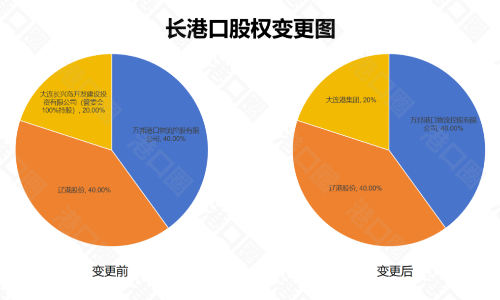 重要收购！辽宁省港口一体化运营又进一步