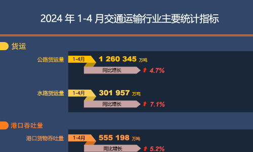 2024年1-4月交通运输行业主要统计指标