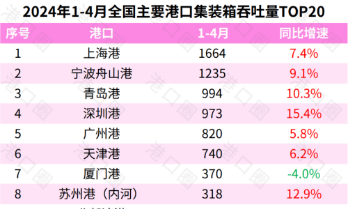 全国主要港口1-4月吞吐量数据出炉：多个“新面孔”出现 