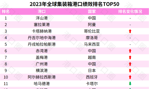 2023年全球集装箱港口绩效排名出炉